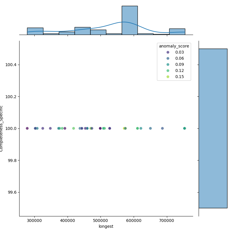 Clostridium beijerinckii_filt_longest_Completeness_Specific.png